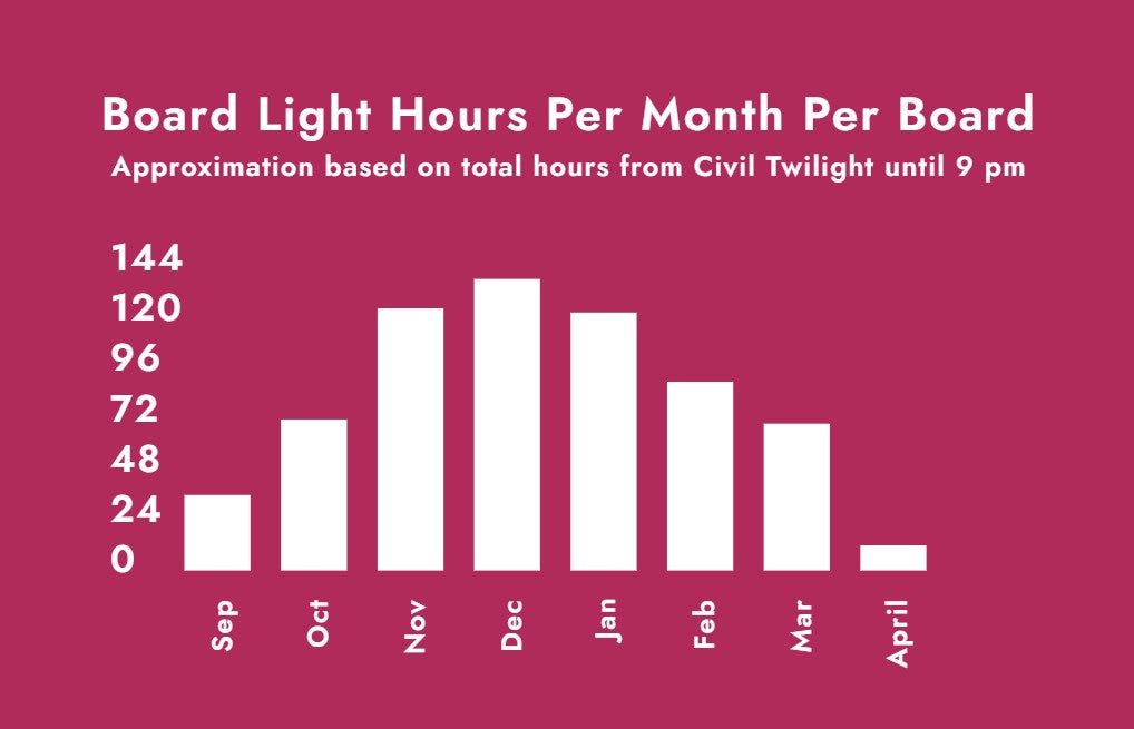 Bar chart showing boardlight hours per month per board on a pink background